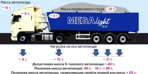 Ограничение высоты и массы перевозимых грузов