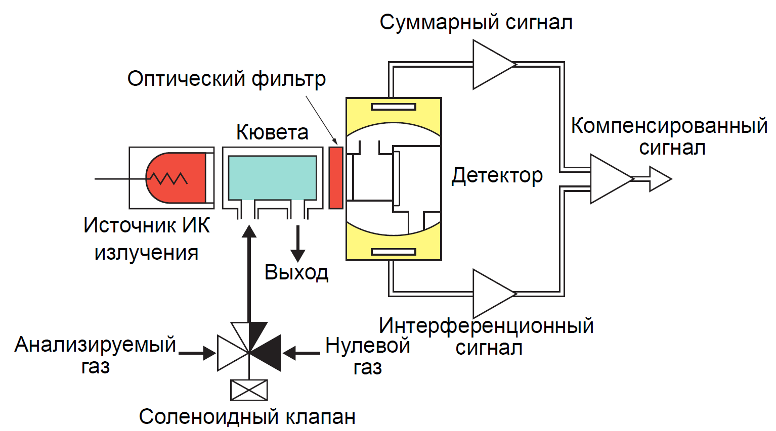 Структурная схема газоанализатора