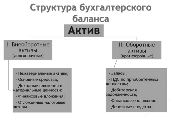 Схема структуры актива баланса предприятия включает