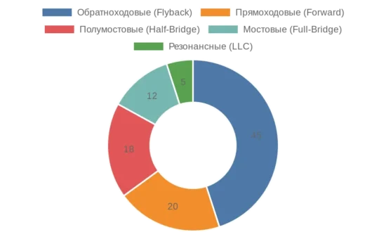 Пошаговое руководство по намотке импульсного трансформатора для начинающих и профессионалов