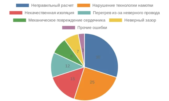 Пошаговое руководство по намотке импульсного трансформатора для начинающих и профессионалов